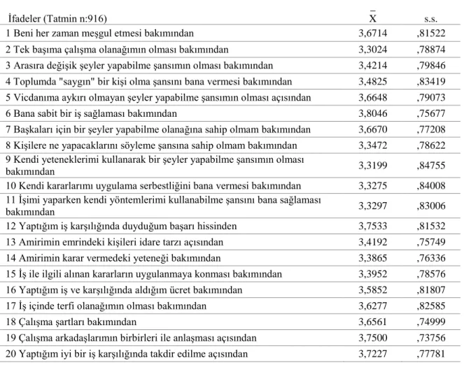 Tablo  6’da  araştırmaya  katılanların  iş  tatmini  ölçeğinin  ifadelerine  verdikleri  cevapların  ortalama  değerleri  verilmiştir