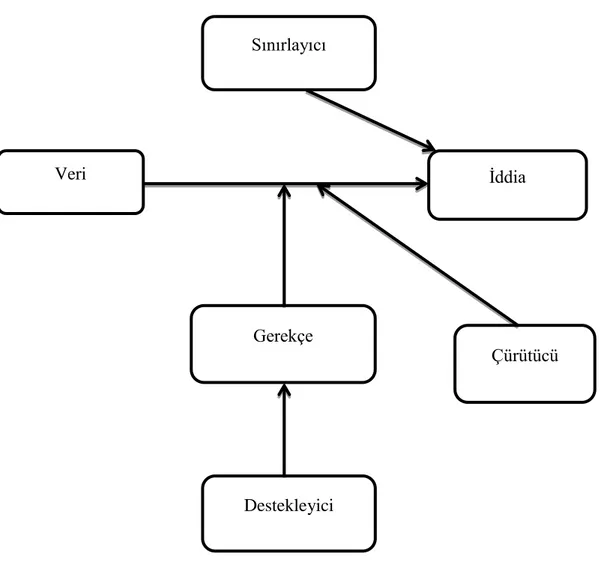 ġekil 1:Toulmin argüman modeli Ģeması (Toulmin, 2003) 