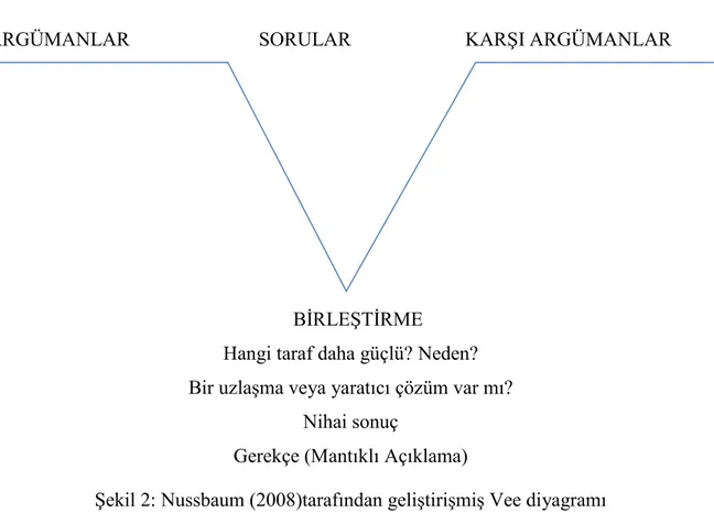 ġekil 2: Nussbaum (2008)tarafından geliĢtiriĢmiĢ Vee diyagramı 