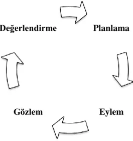 ġekil 5. Eylem araĢtırması döngüsü (McNiff ve Whitehead, 2002) 