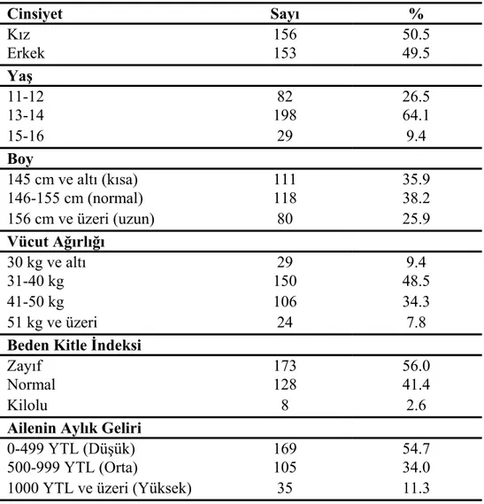 Tablo 2. Araştırmaya Katılan Öğrencilerin Demografik Özellikleri(n:309)  Cinsiyet Sayı %  Kız 156  50.5  Erkek 153  49.5  Yaş  11-12 82  26.5  13-14 198  64.1  15-16 29  9.4  Boy  145 cm ve altı (kısa) 111  35.9  146-155 cm (normal)  118  38.2  156 cm ve ü