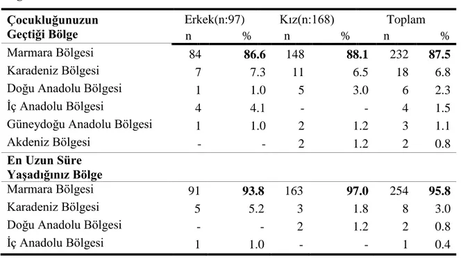 Tablo  4‟te  görüleceği  gibi  öğrencilerin  babalarının  hangi  bölgeden  olduğuna  bakıldığında;  erkek  öğrencilerin  babalarının  %44.3‟ünün,  kız  öğrencilerin  babalarının  %44.0‟ünün  Karadeniz  bölgesinden  olduğu  tespit  edilmiştir