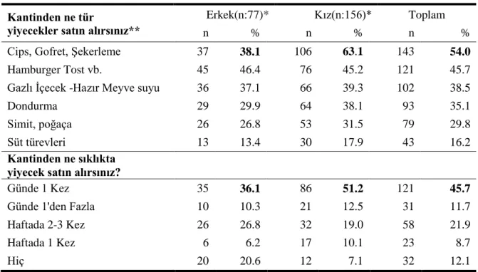 Tablo 10. Öğrencilerin Kantinden Yiyecek Satın Almalarına Göre Dağılımları 