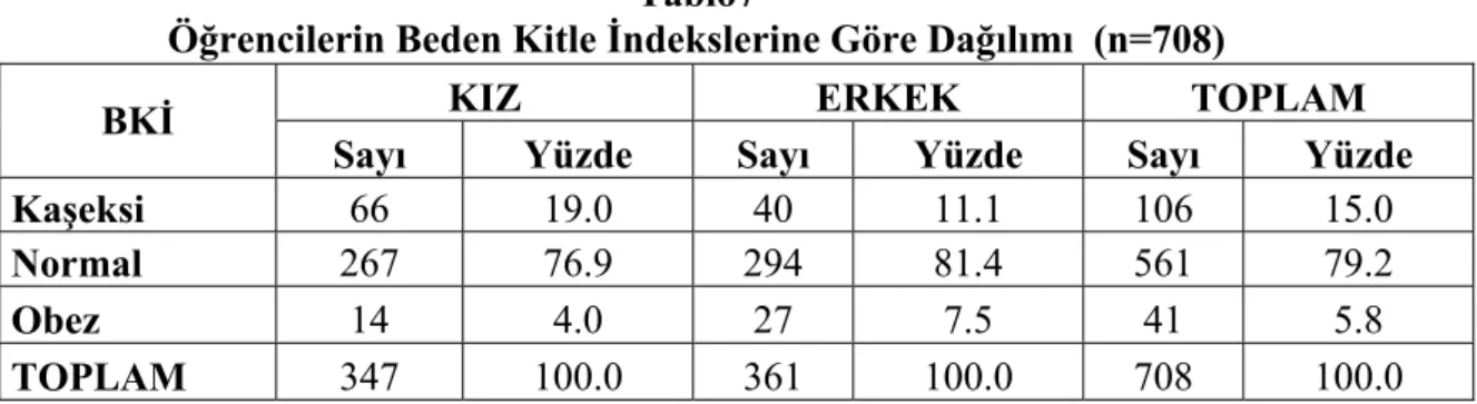 Tablo 7 ‘de öğrencilerin beden kitle indeksine göre dağılımı verilmiştir.  Tablo7 