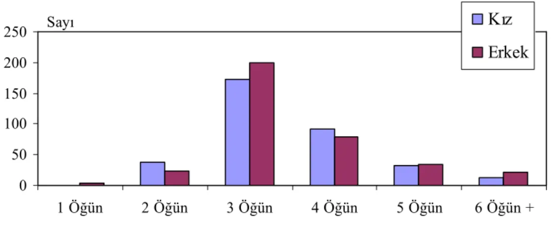 Şekil 7.Öğrencilerin Öğün Sayılarına Göre Dağılımı 0501001502002501 Öğün2 Öğün3 Öğün 4 Öğün 5 Öğün 6 Öğün +SayıKızErkek