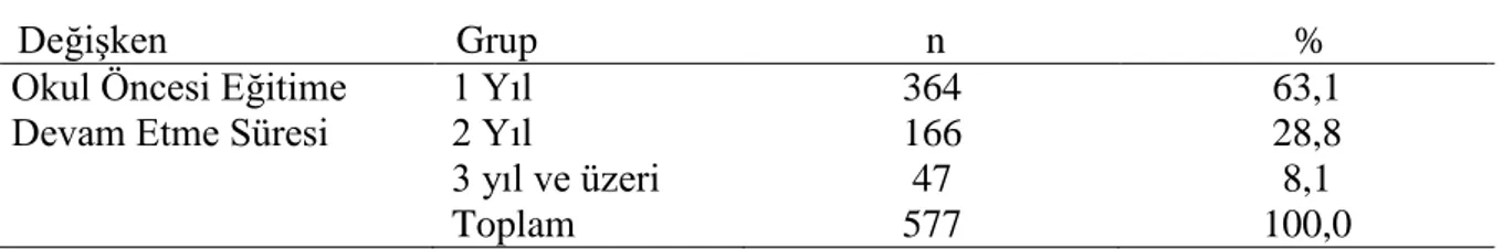 Tablo  2  incelendiğinde;  çocukların  %  14.9’unu  (n=86)  kardeşi  olmadığı,  %  41.6’sının  (n=240)  1  kardeşi,  %  28.1’inin  (n=162)  2  kardeşi  ve  %  15.4’  ünün  (n=89)    3  ve  üzeri  kardeşe sahip olduğu görülmektedir