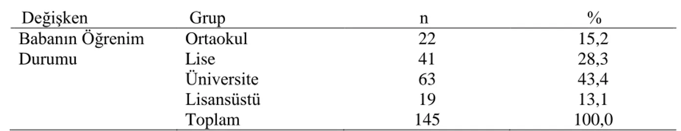 Tablo  11  incelendiğinde;  babaların;  %  15.2’  sinin  (n=22)  ortaokul,  %  28.3’  ünün  (n=41)  lise,  %  43.4’  ünün  (n=63)  üniversite  ve  %  13.1’  inin  (n=19)  lisansüstü mezunu  oldukları  görülmektedir