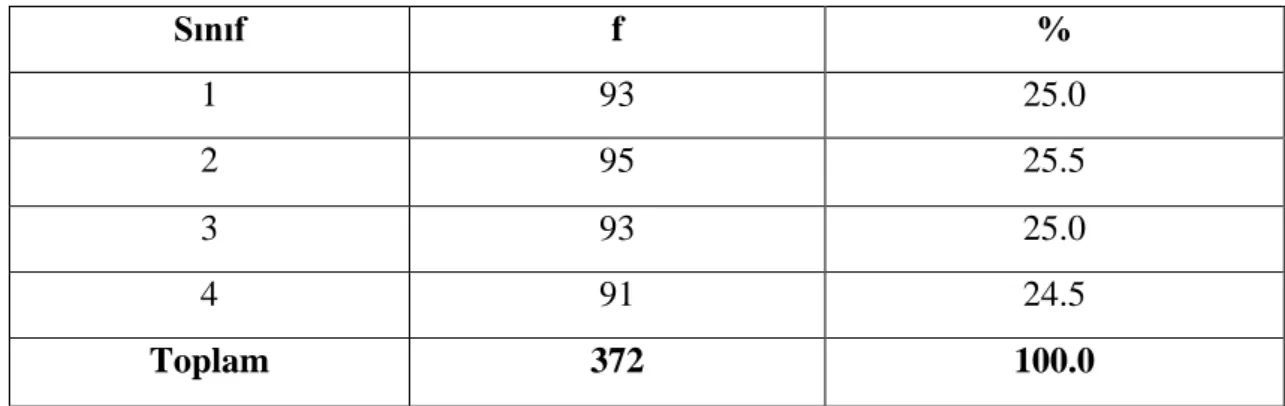 Tablo  4.1.3‟te  görüldüğü  gibi  araĢtırmaya  katılan  öğrencilerden  93‟ü  (%  25.0)  lisans 1