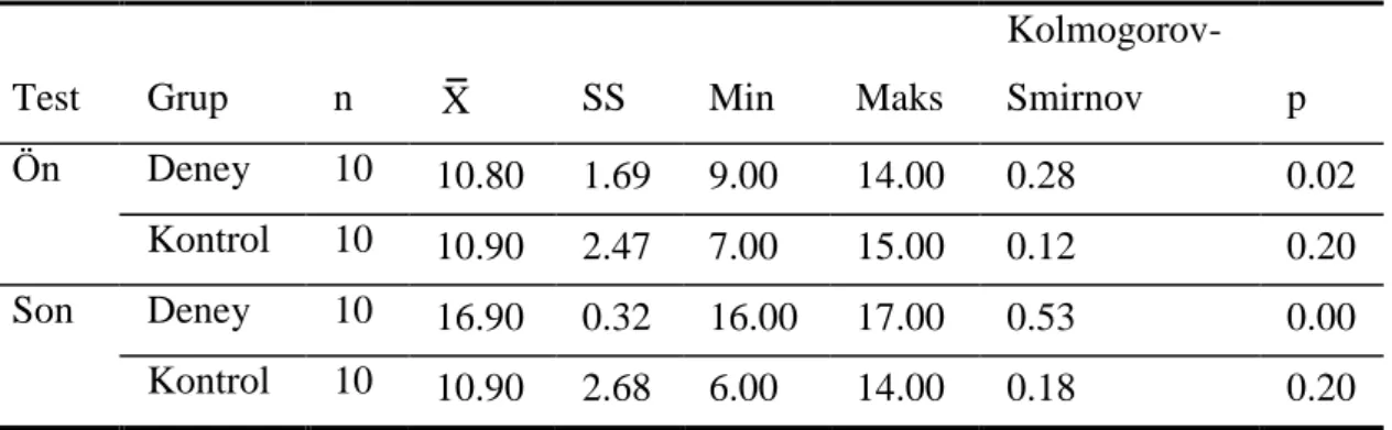 Tablo 3. Görüşme puanlarının önceden düşünme safhası için tanımlayıcı istatistikler 