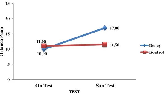 Şekil  2.  Gruplarının  ön  test  ve  son  test  önceden  düşünme  safhası  puanlarına  ilişkin  karşılaştırma grafiği 