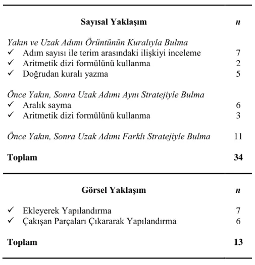 Tablo  1.  Ardışık  Üç  Terimi  Verilmiş  Sabit  Değişen  Şekil  Örüntüsünün  Yakın  ve  Uzak  Adımını Bulmada Kullanılan Stratejiler 