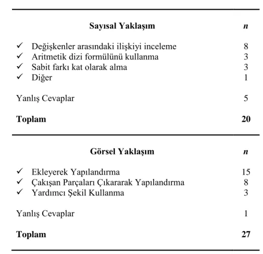 Tablo  2.  Ardışık  Olmayan  İki  Terimi  Verilmiş  Sabit  Değişen  Şekil  Örüntüsünü  Genellemede Kullanılan Stratejiler 