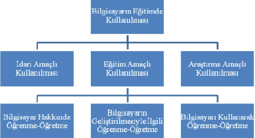 Şekil 1: Bilgisayarların eğitimde kullanım alanları 