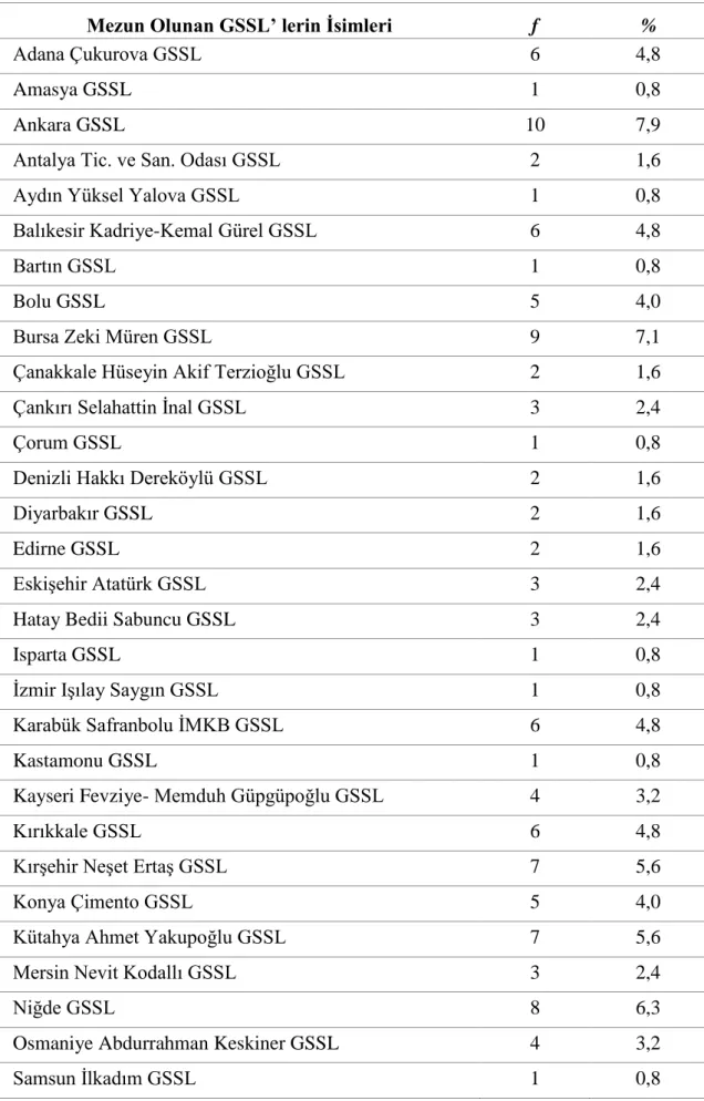 Tablo 4.1.4.  Katılımcıların Mezun Oldukları GSSL’ lerin Dağılımı 