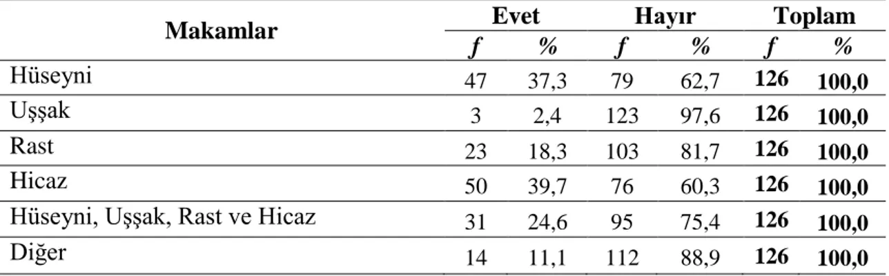 Tablo 4.3.3. incelendiğinde katılımcıların % 19,8’ inin bir diyez ve bir bemollü  tonalitelerde,  %  19,0’  ının  iki  diyezli  tonalitelerde,  %  16,7’  sinin  iki  bemollü  tonalitelerde,  %  1,6’  sının  üç  diyezli  tonalitelerde  Müzikal  Okuma  Çalış