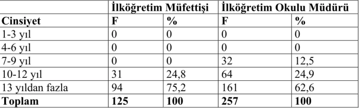 Tablo 4: Kıdemlerine Göre Dağılımı 