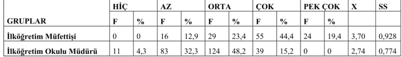Tablo 9: Öğretim Faaliyetlerinde Rehberlik (2. Alt Problem) 