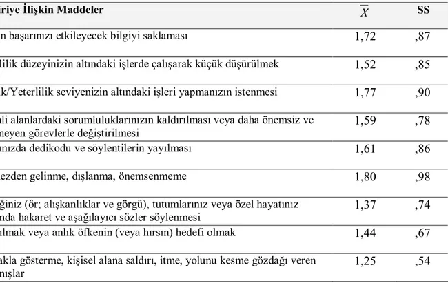 Tablo  7.  “Öğretmenlerin  Okullarında  Yaşadıkları  Bezdiri  Düzeyine  İlişkin  Algı  Puanlarının 