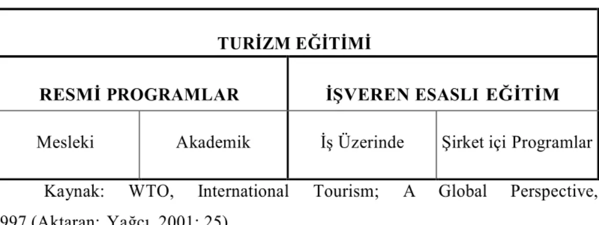 Şekil 1  de  görüldüğü  gibi  Dünya  Turizm  Örgütü  (WTO)  turizm  eğitimini;  resmi  programlar  ve  işveren  esaslı  eğitim  olmak  üzere  iki  kısımda  ele  almaktadır (Yağcı, 2001: 25) 