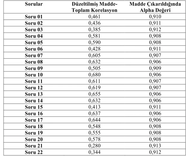 Tablo 9: Beklenti Sorularına İlişkin Güvenirlilik Analizi 