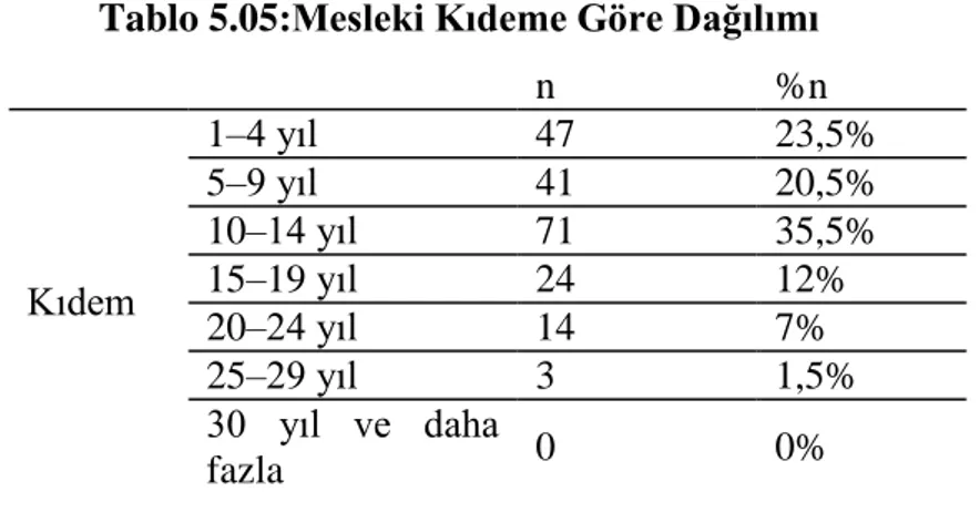 Tablo  5,05‟den  anlaĢıldığı  üzere  katılımcıların  %35‟i  (71  kiĢi)  çalıĢtığı  yerde  10–14 yıl arasında kıdeme sahipken katılımcıların sadece %1,5‟i ise 25–29 yıl ve daha  fazla kıdeme sahiptir