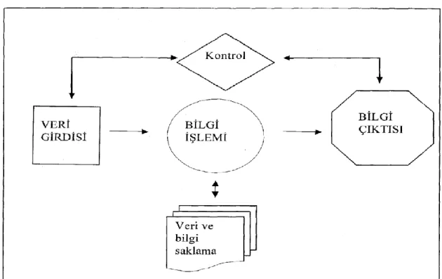 ġekil 1.Bilgi ĠĢleme Sistemi ( Banar, 2001: 258)        