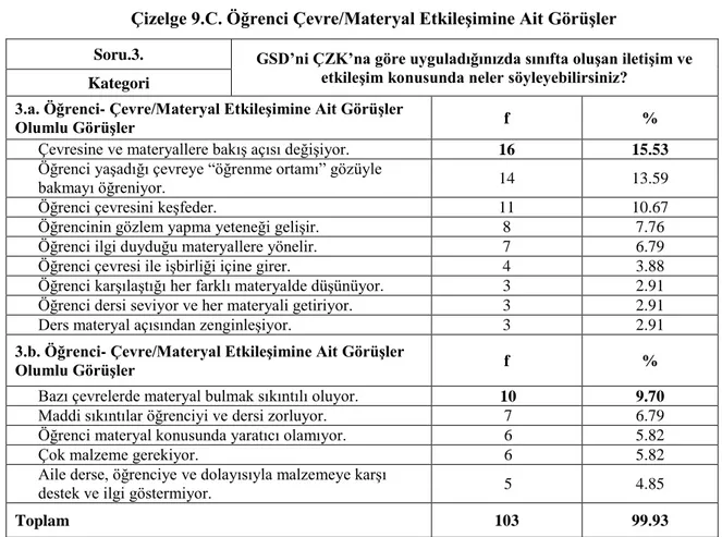 Çizelge 9.C. Öğrenci Çevre/Materyal Etkileşimine Ait Görüşler 