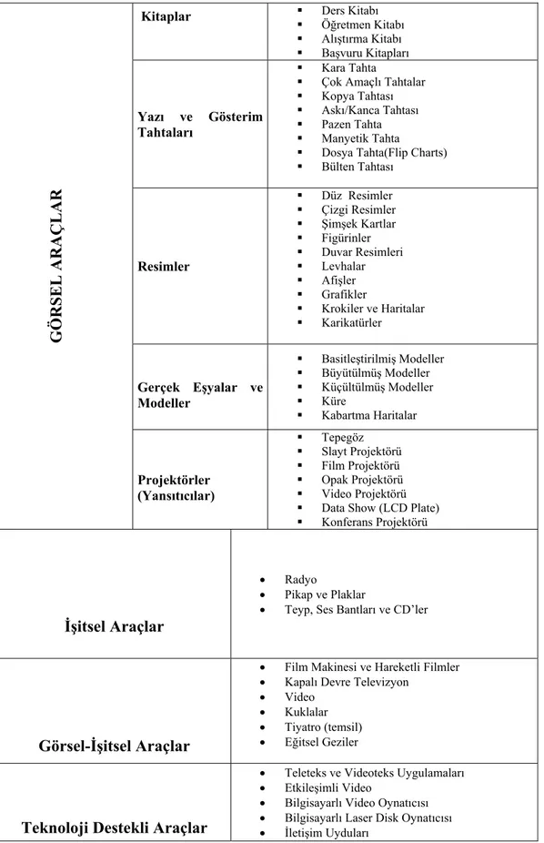 Çizelge 1.1.  Sınıf Ortamında Kullanılan  Görsel-İşitsel Araçlar (Demirel ve başk.,  2002, s.80-81)