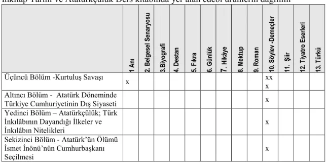 Tablo 10: 1981 yılında Ġsmet Parmaksızoğlu tarafından yazılan Türkiye Cumhuriyeti 