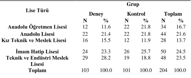 Tablo  5.  Ankara  Ġli  Deney  ve  Kontrol  Gruplarındaki  Öğrencilerin  Öğrenim  Görmekte  Oldukları Liselere Göre Dağılımı 