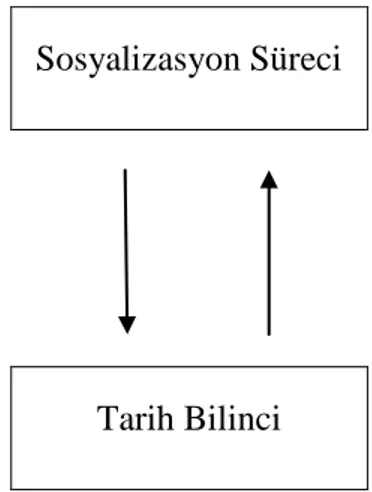 Şekil 1. Tarih Bilincinin Oluşumu (Tekeli, 1998, s. 25). 