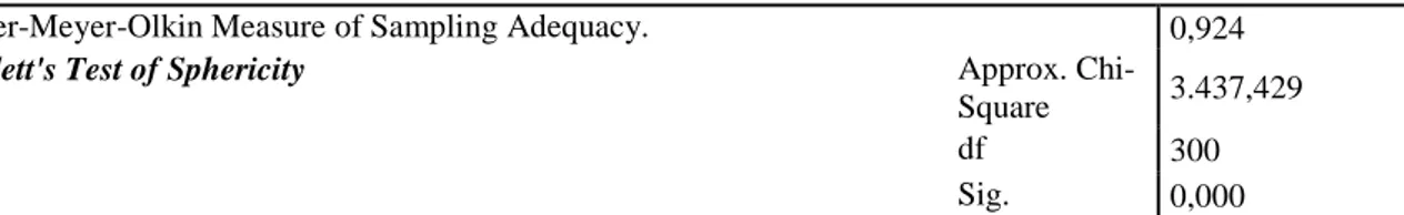 Tablo  3’te  de  görüldüğü  gibi  bu  çalışma  sonucunda  KMO  testi  sonucu  0.924,  Bartlett  Küresellik Testi de (p&lt;0.01) anlamlı bulunmuştur