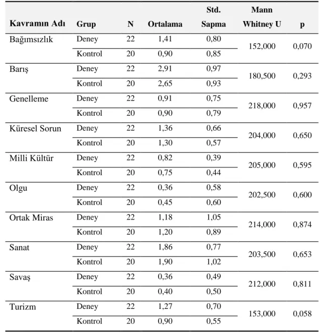 Tablo  27’e  göre  elde  edilen  veriler  incelendiğinde  deney  grubu  öğrencilerinin  “bağımsızlık”  kavramına  iliĢkin  Kavram  BaĢarı  Ön  testi  puanları  ( X =1.41),  kontrol  grubundaki  öğrencilere  ( X =0.90)  göre  daha  yüksek  bulunmuĢtur