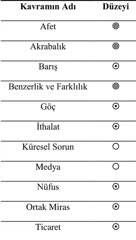 Tablo 6: 6. Sınıf Küresel Bağlantılar Öğrenme Alanı Kavramları 