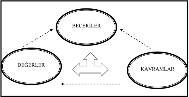 ġekil 4: Kavram-Değer-Beceri İlişkisi 