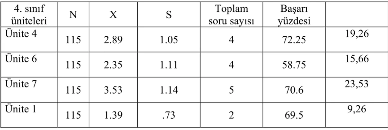 Tablo 4.1.1.  İlköğretim 4. sınıf Sosyal Bilgiler dersi kazanımları ile eşleşen  Vatandaşlık Eğitimi kazanımlarının yer aldığı ünitelere ait öğrenci cevaplarına dair  betimsel istatistik  4