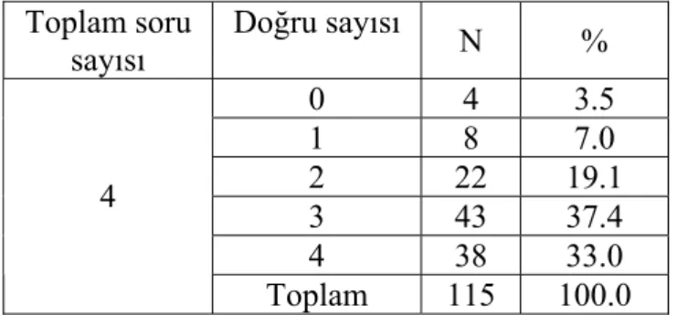 Tablo 4.1.2. İlköğretim 4. sınıf Sosyal Bilgiler dersi 4.üniteye ait kazanımları ile  eşleşen Vatandaşlık Eğitimi kazanımlarının yer aldığı ünitelere ait öğrenci  cevaplarına dair betimsel istatistik 