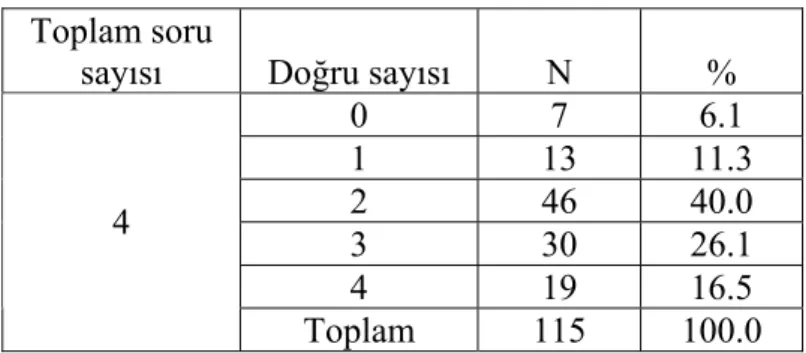 Tablo 4.1.3. İlköğretim 4. sınıf Sosyal Bilgiler dersi 6.üniteye ait kazanımları ile  eşleşen Vatandaşlık Eğitimi kazanımlarının yer aldığı ünitelere ait öğrenci  cevaplarına dair betimsel istatistik 