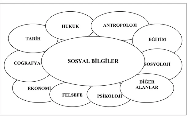 Şekil -1. Sosyal Bilgilerin Kapsamı