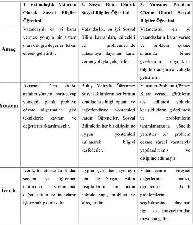 Tablo 1. 2. 4. : Üç Sosyal Bilgiler Geleneği 