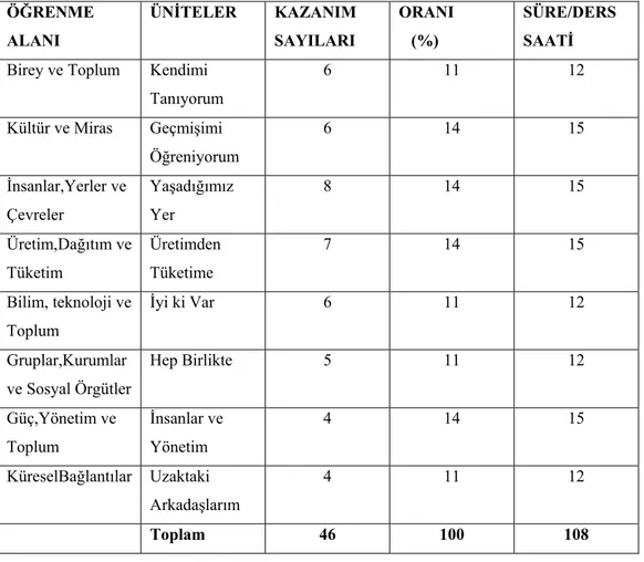 Tablo 1. 3. 4a. İlköğretim Sosyal Bilgiler Programı 4. Sınıf Öğrenme Alanları, Üniteler ve  Süreleri  ÖĞRENME  ALANI  ÜNİTELER KAZANIM SAYILARI  ORANI    (%)  SÜRE/DERS SAATİ 