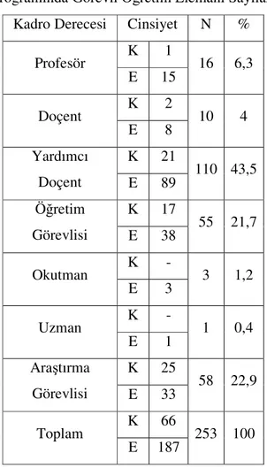 Tablo 6: Üniversitelerin Eğitim Fakülteleri Sosyal Bilgiler Öğretmenliği Lisans  Programında Görevli Öğretim Elemanı Sayıları 