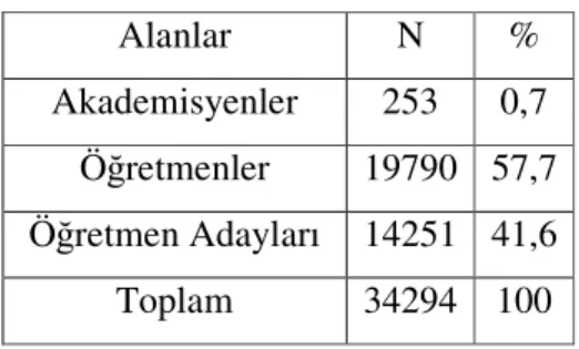 Tablo 7: Türkiye’de Sosyal Bilgiler İle Doğrudan İlişkili  Gerçek Kişilerin Sayısal Dağılımları 