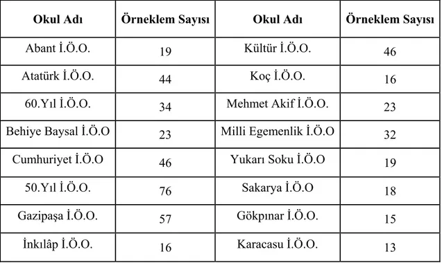 TABLO 1: ÖRNEKLEM SAYISININ OKULLARA DAĞILIMI 