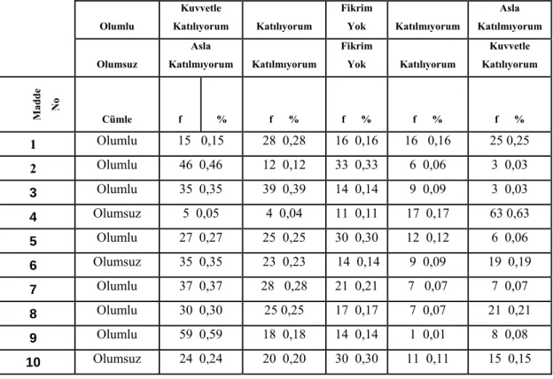 TABLO 2: ÖN DENEME ÖLÇEĞİNE VERİLEN CEVAPLARA AİT  BİLGİLER  Olumlu  Kuvvetle  Katılıyorum Katılıyorum  Fikrim  Yok Katılmıyorum  Asla  Katılmıyorum  Olumsuz  Asla  Katılmıyorum Katılmıyorum  Fikrim  Yok Katılıyorum  Kuvvetle  Katılıyorum  Madde  No  Cümle