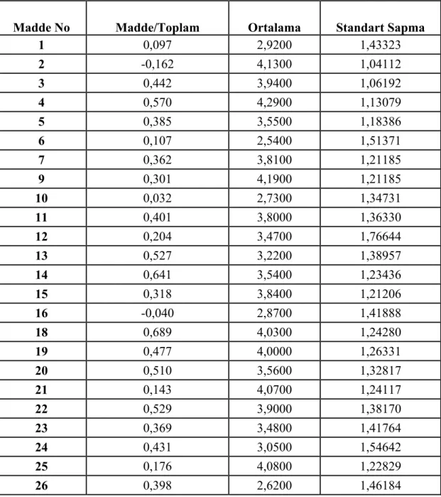 TABLO 3: ÖN DENEME ÖLÇEĞİ MADDE/TOPLAM KORELASYONU,  ORTALAMA, STANDART SAPMALARI  