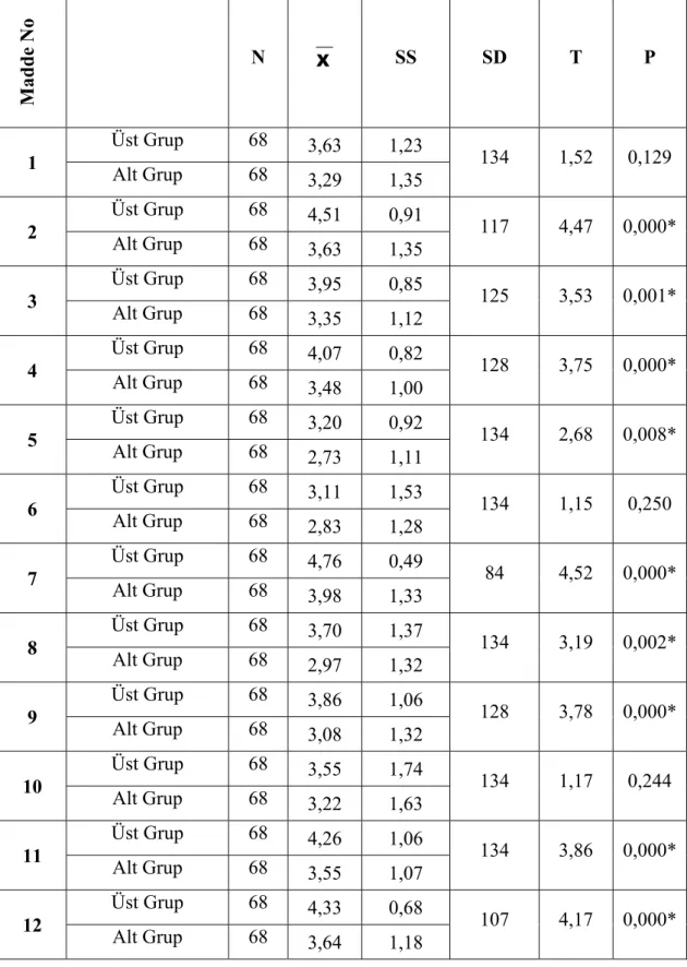 TABLO 7: ALT ÜST GRUP ORTALAMALARINA DAYALI T T TESTİ  SONUÇLARI  Madde No  N  Χ SS SD T P  1  Üst Grup  68  3,63 1,23  134 1,52  0,129  Alt Grup  68  3,29 1,35  2  Üst Grup  68  4,51 0,91  117 4,47  0,000* Alt Grup  68  3,63 1,35  3  Üst Grup  68  3,95 0,