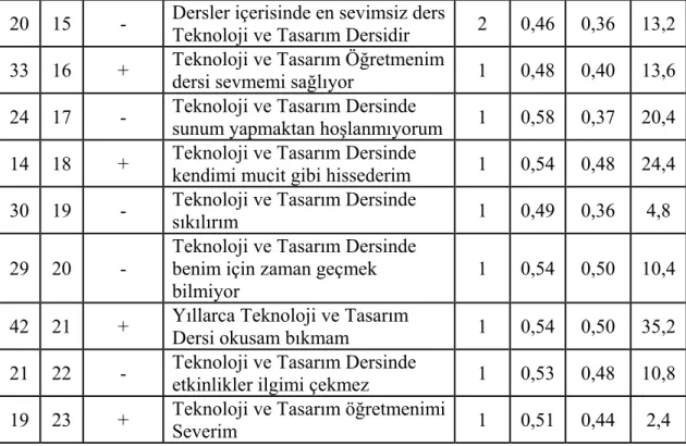 TABLO 11: ÖLÇEKTEKİ MADDELER VE BOYUTLARI  Teknoloji ve Tasarım Dersi Kazanımları 