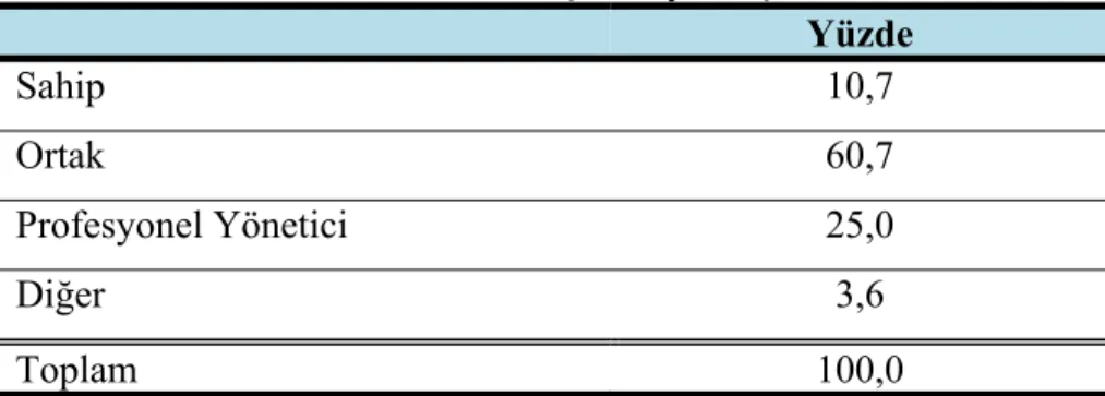 Tablo 4: Ankete Katılanların İşletmeyle İlişkisi  Yüzde  Sahip 10,7  Ortak 60,7  Profesyonel Yönetici  25,0  Diğer 3,6  Toplam  100,0 