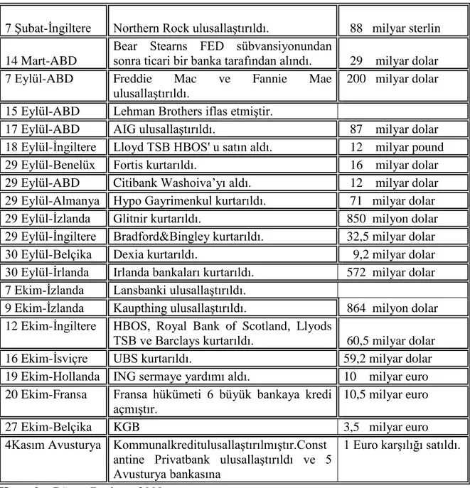 Tablo 10: ÇeĢitli Ülkelerde Bazı Finansal KuruluĢ Ġflasları 